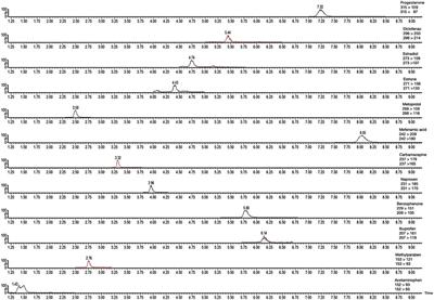 An LC-MS/MS method for quantitation of methylparaben, benzophenone, and pharmaceutical compounds from domestic wastewater